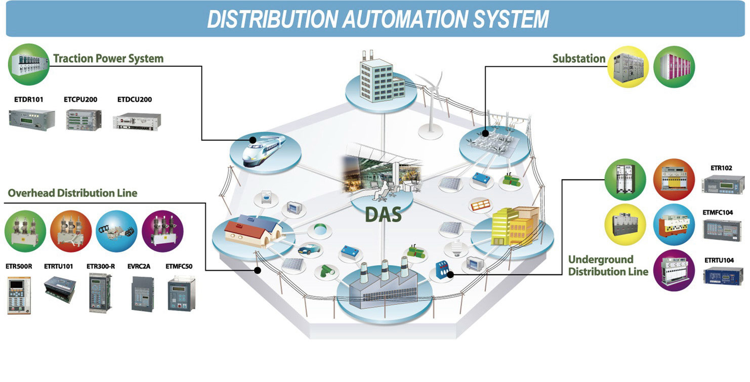 DISTRIBUITION AUTOMATION SYSTEM